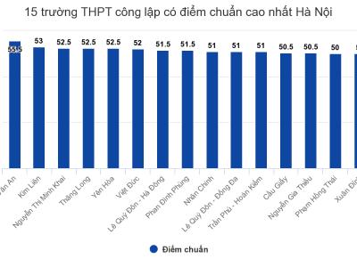 Tỷ lệ chọi vào các trường THPT công lập top đầu Hà Nội