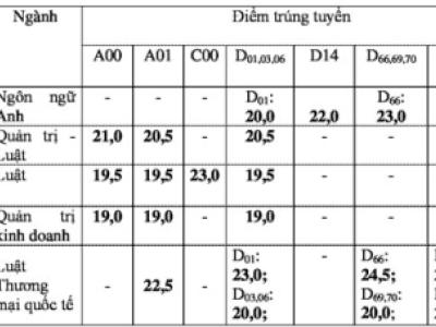 Đại học Luật TP HCM công bố điểm chuẩn