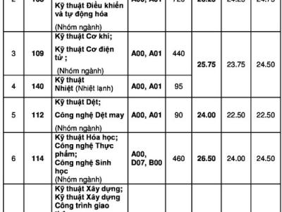 Điểm sàn xét tuyển Đại học Bách khoa TP HCM là 17