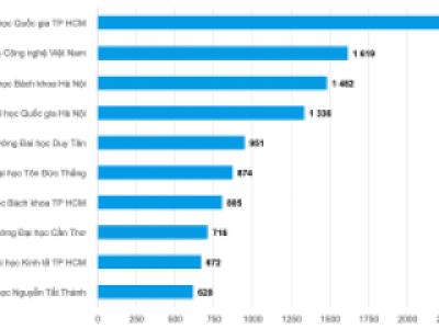 9 đại học chiếm phần lớn công bố quốc tế của Việt Nam