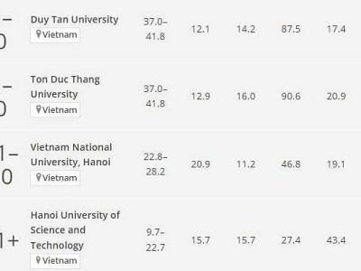 Ba đại học của Việt Nam tụt hạng