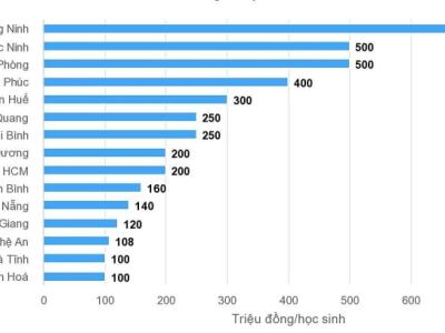 Top 20 tỉnh thành thưởng lớn nhất cho học sinh giỏi