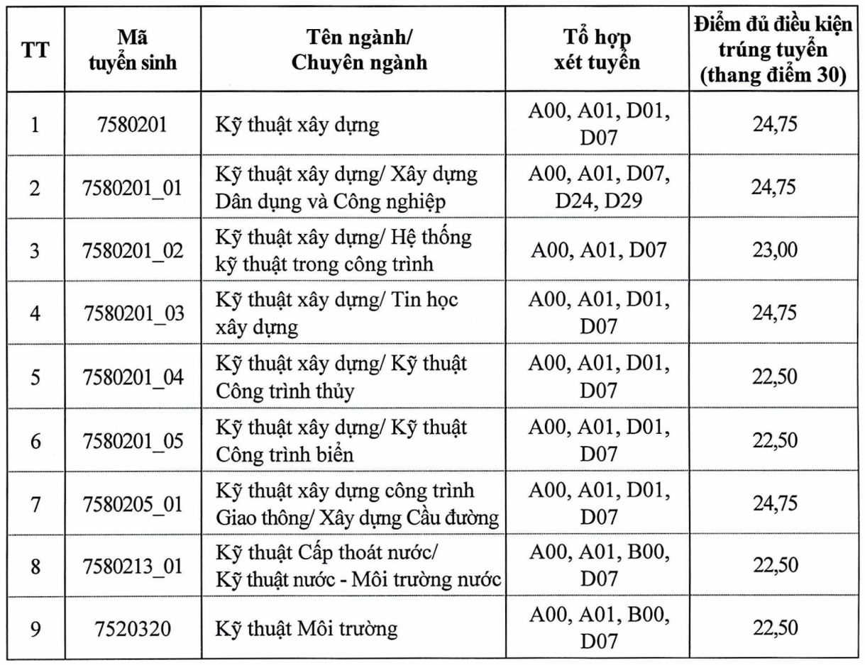 Đại học Xây dựng Hà Nội công bố điểm chuẩn học bạ