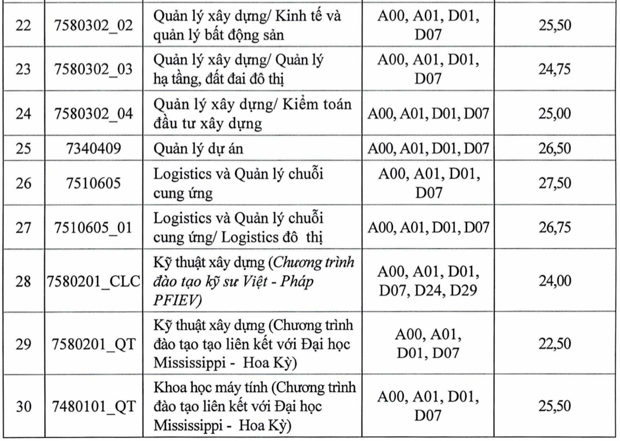 Đại học Xây dựng Hà Nội công bố điểm chuẩn học bạ - 2