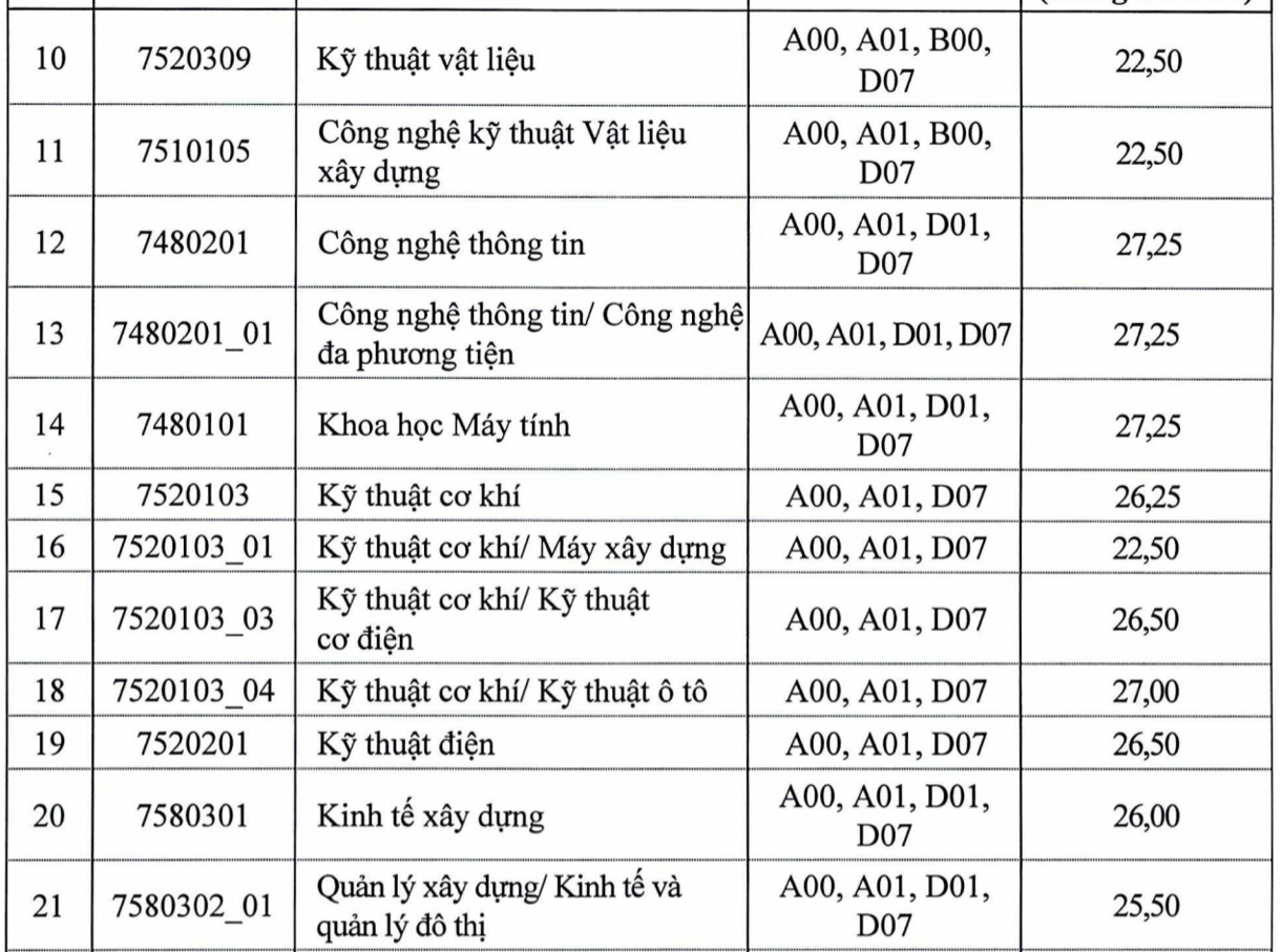 Đại học Xây dựng Hà Nội công bố điểm chuẩn học bạ - 1